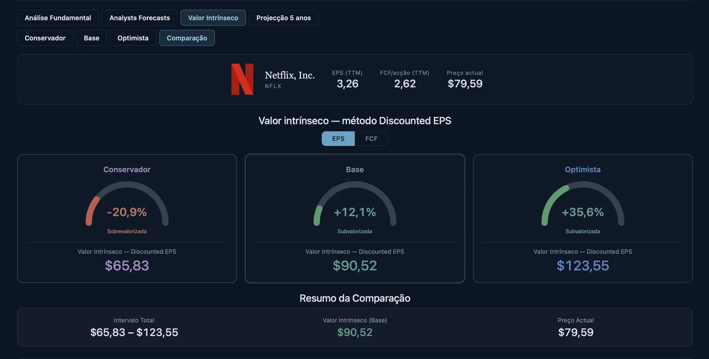 Comparação de cenários Conservador, Base e Otimista no dashboard de Valor Intrínseco