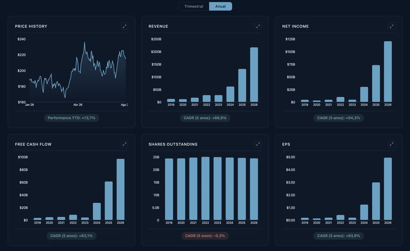 Dashboard de Análise Fundamental com Price History, Revenue, Net Income e Free Cash Flow