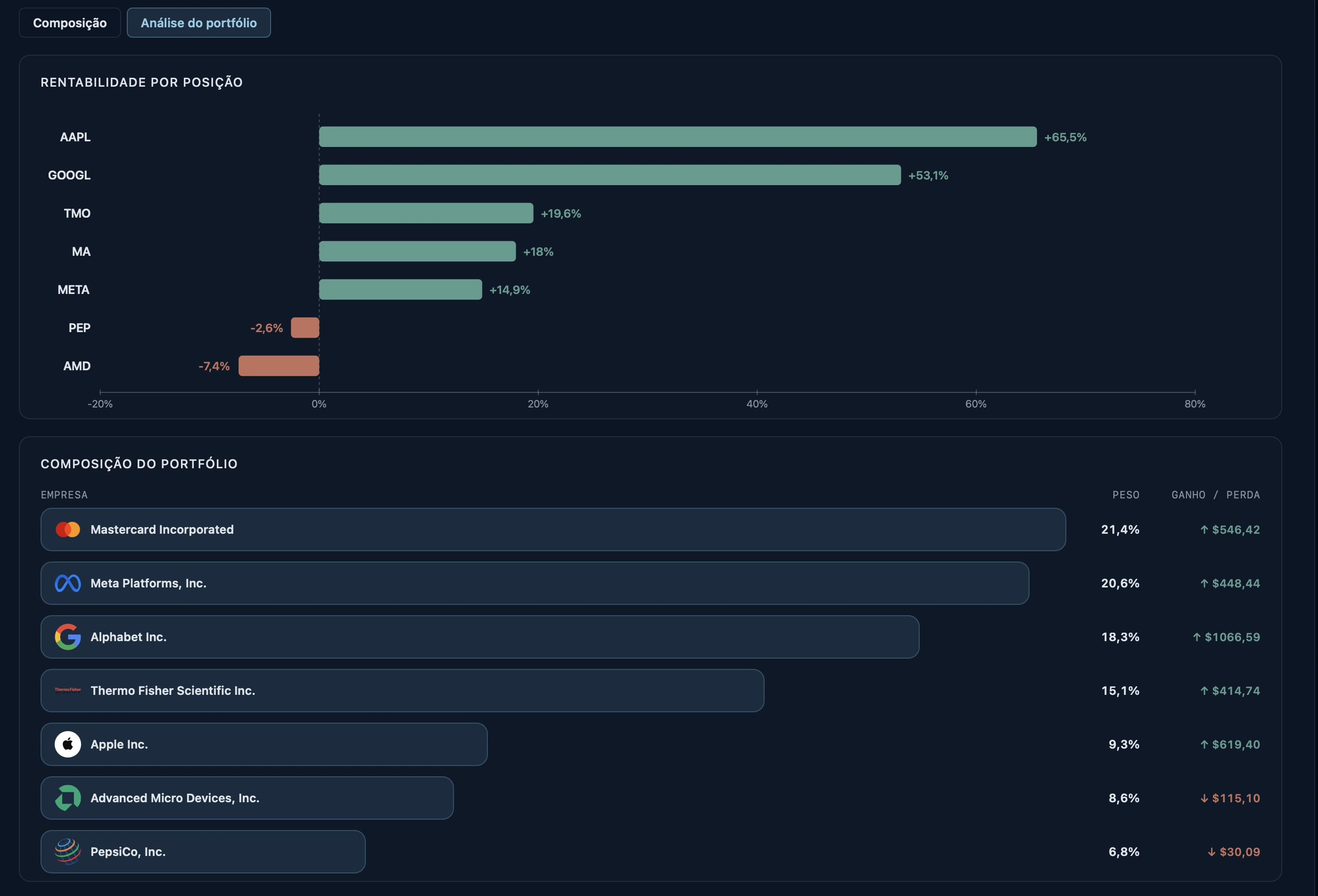 Dashboard de Portfólio — Análise do portfólio, com gráfico de rentabilidade por posição