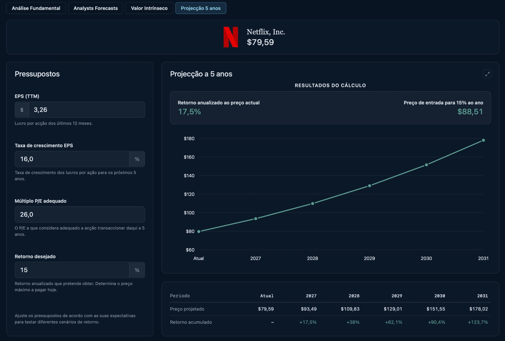 Dashboard de Projeção a 5 anos com preço projetado, retorno anualizado e preço de entrada