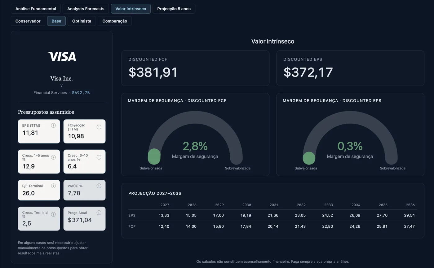 Dashboard de Valor Intrínseco da Compounder Framework, com margem de segurança e projeção de resultados